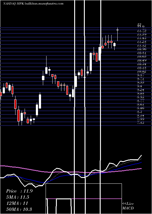  Daily chart HighpeakEnergy