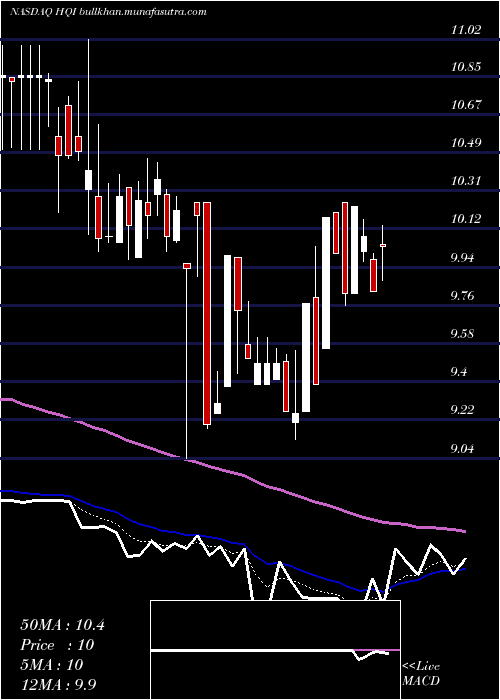  Daily chart HirequestInc