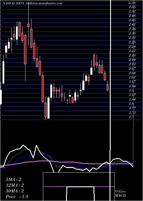  Daily chart HeronTherapeutics