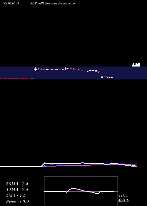  Daily chart HeliusMedical