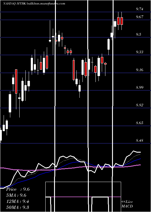  Daily chart HeritageCommerce