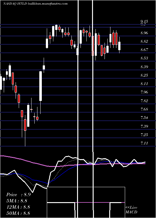  Daily chart HeartlandExpress