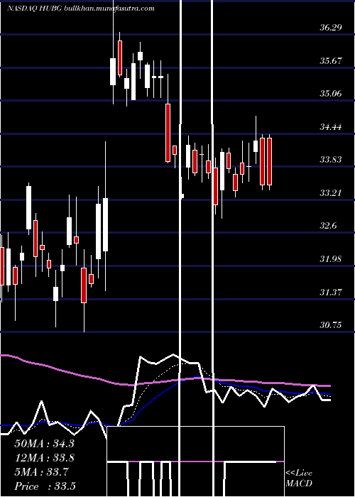  Daily chart HubGroup