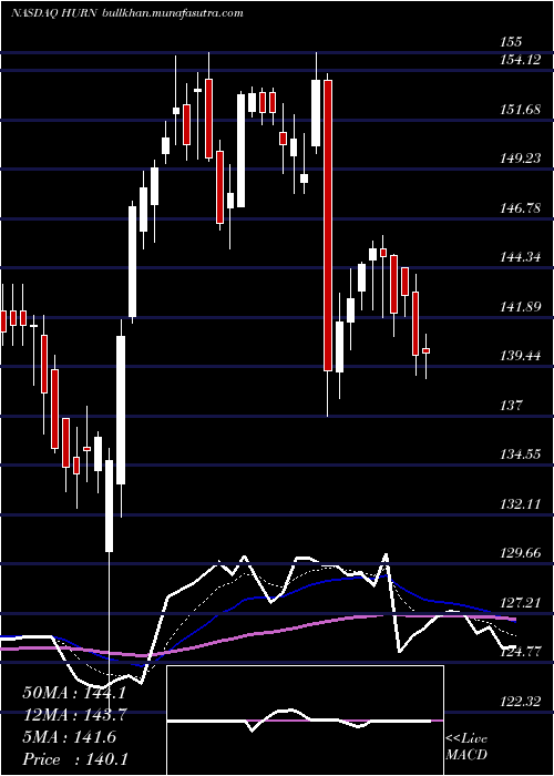  Daily chart HuronConsulting