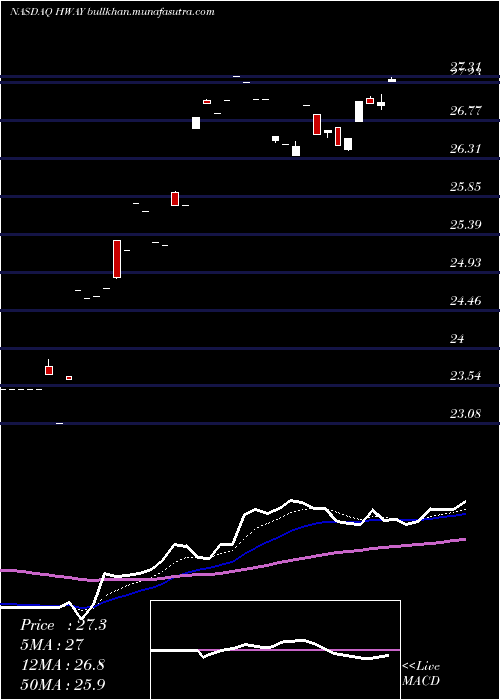 Daily chart HealthwaysInc