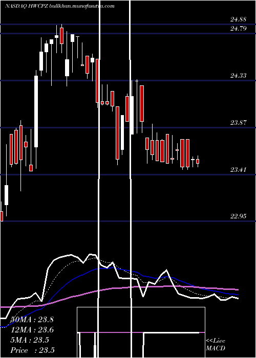  Daily chart HancockWhitney
