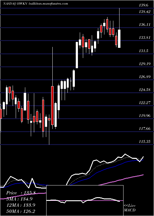  Daily chart HawkinsInc