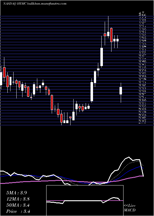  Daily chart HycroftMining