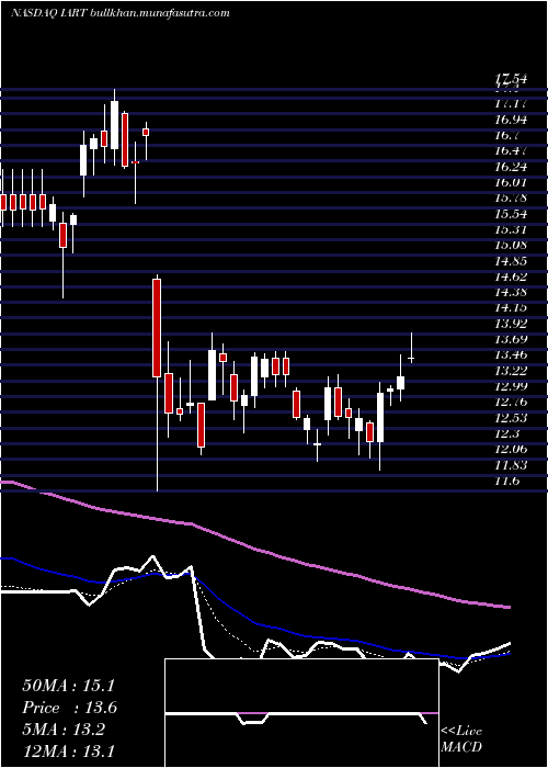  Daily chart IntegraLifesciences