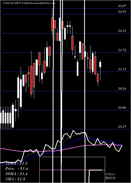  Daily chart IndependentBank