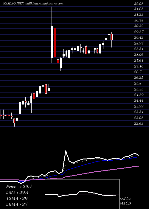  Daily chart IbexHoldings