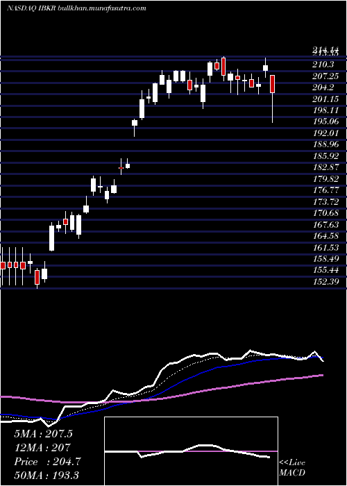  Daily chart InteractiveBrokers