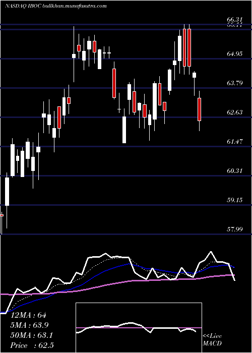  Daily chart InternationalBancshares