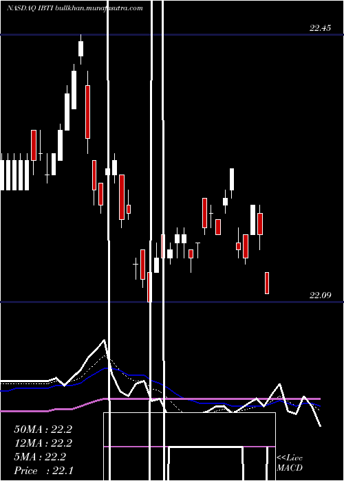  Daily chart IsharesIbonds