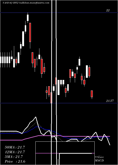  Daily chart IsharesIbonds