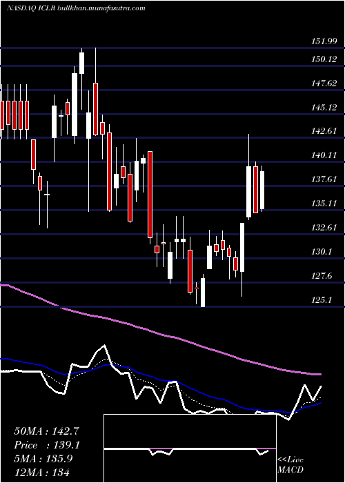  Daily chart IconPlc