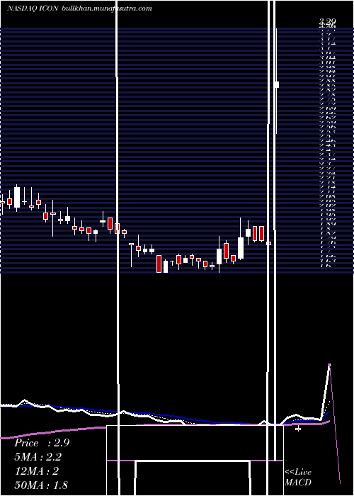  Daily chart IconixBrand