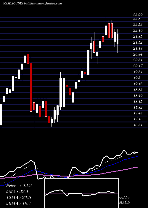  Daily chart IdeayaBiosciences