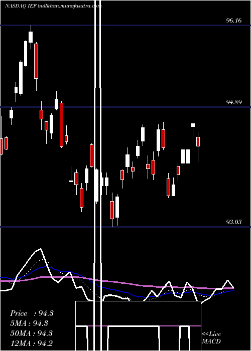  Daily chart Ishares7