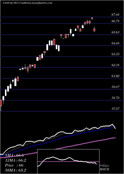  Daily chart IsharesMsci