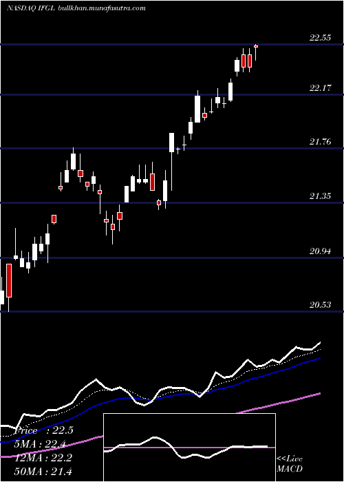  Daily chart IsharesFtse