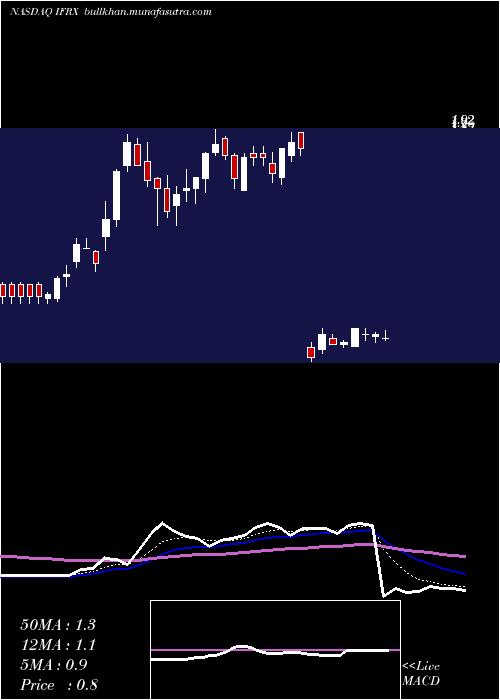  Daily chart InflarxN