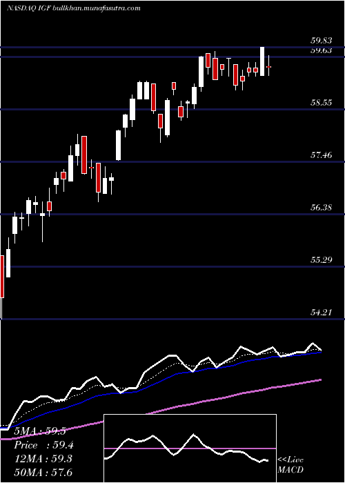  Daily chart IsharesGlobal