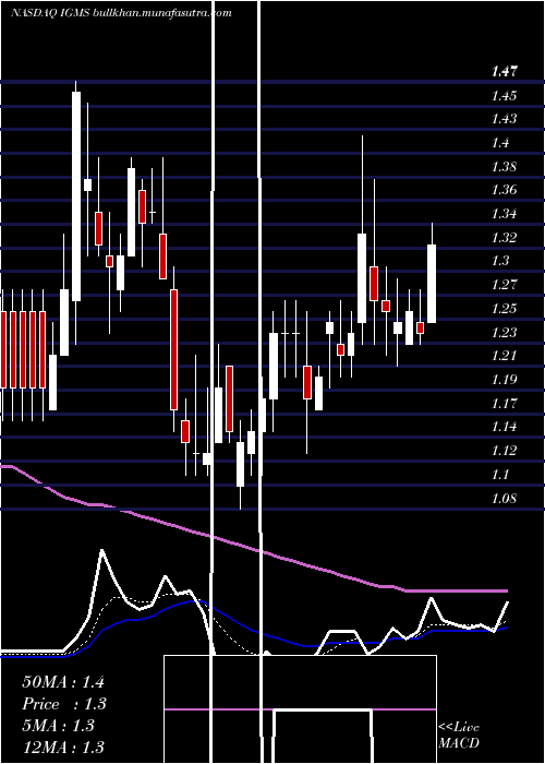  Daily chart IgmBiosciences