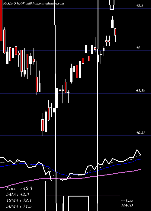  Daily chart IsharesInternational