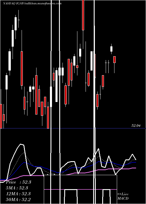  Daily chart IsharesShort