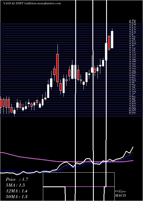  Daily chart IheartmediaInc