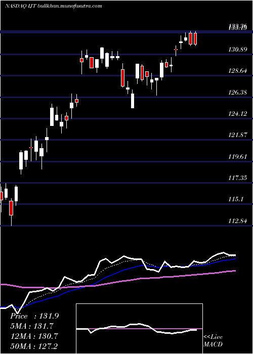  Daily chart IsharesS