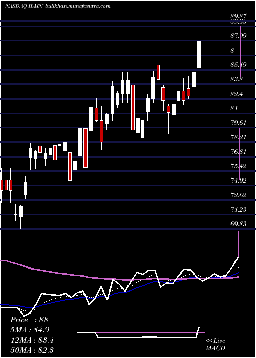  Daily chart IlluminaInc