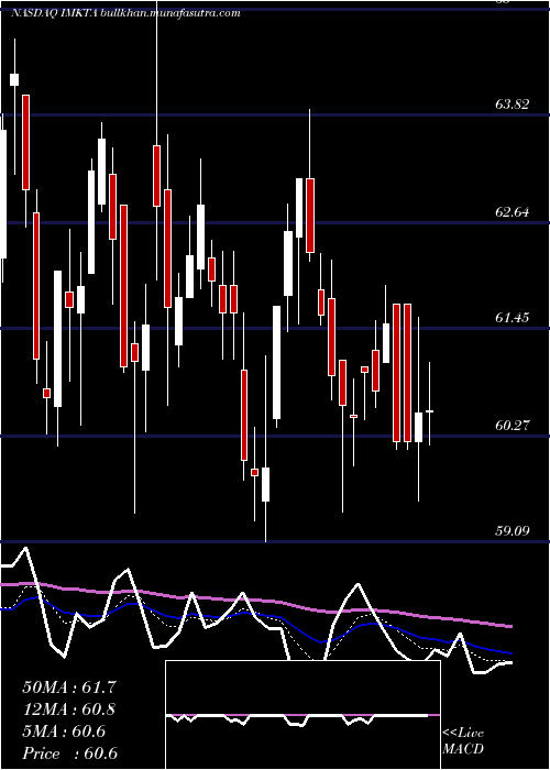  Daily chart InglesMarkets