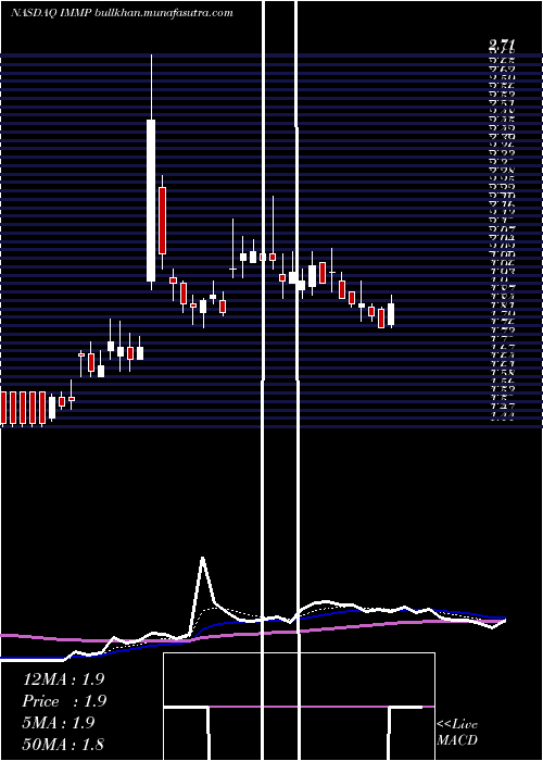  Daily chart Immutep