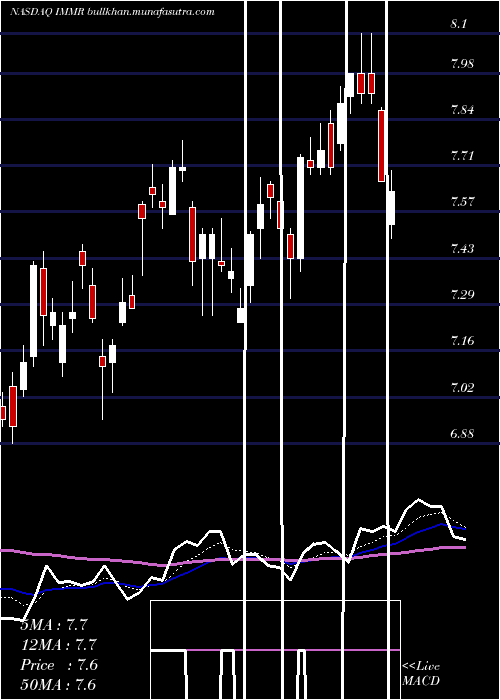  Daily chart ImmersionCorporation