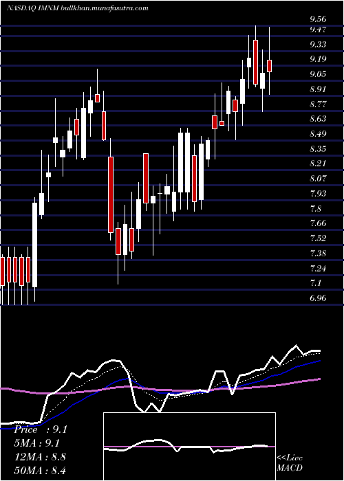  Daily chart ImmunomeInc