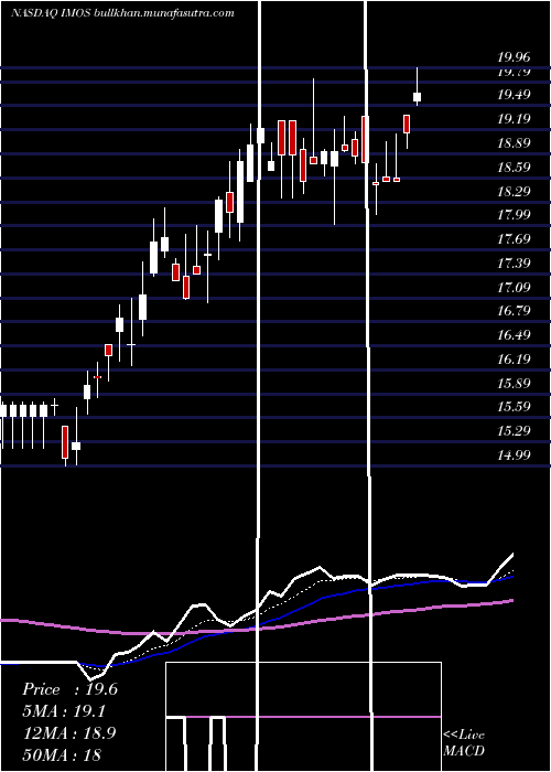  Daily chart ChipmosTechnologies