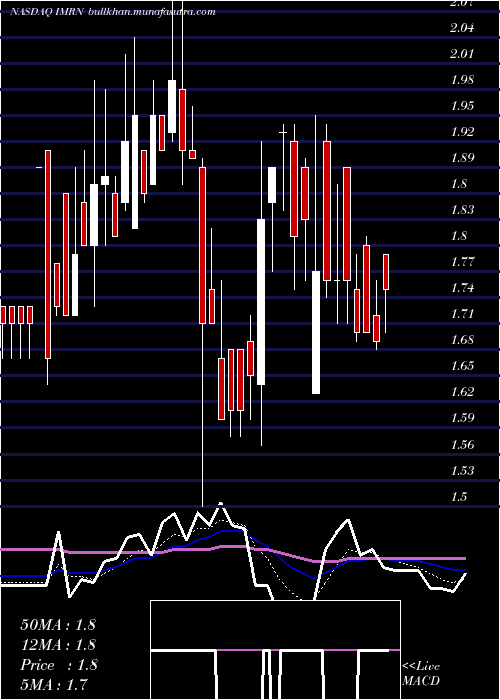  Daily chart Immuron
