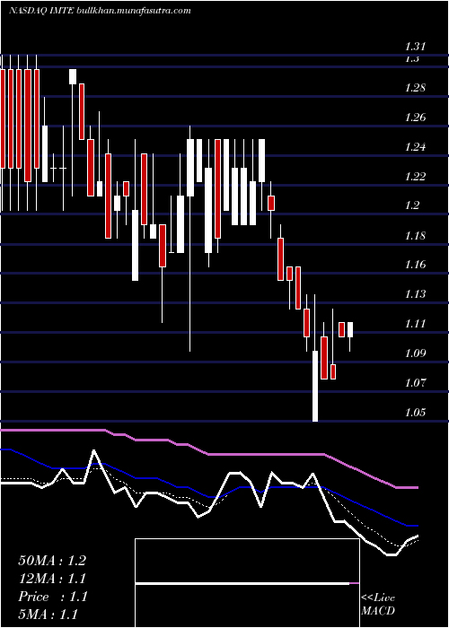  Daily chart IntegratedMedia