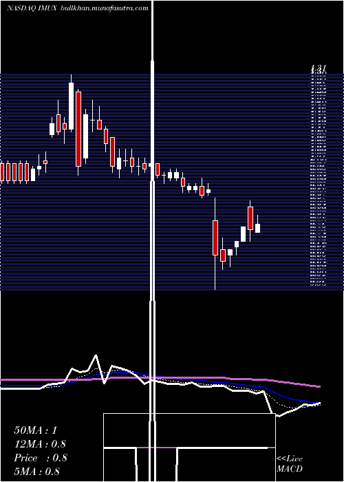  Daily chart ImmunicInc