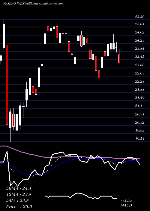  Daily chart FirstInternet