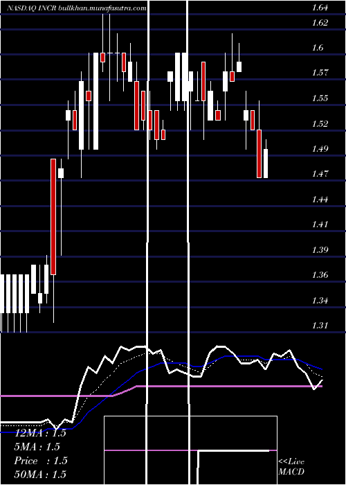  Daily chart IncResearch