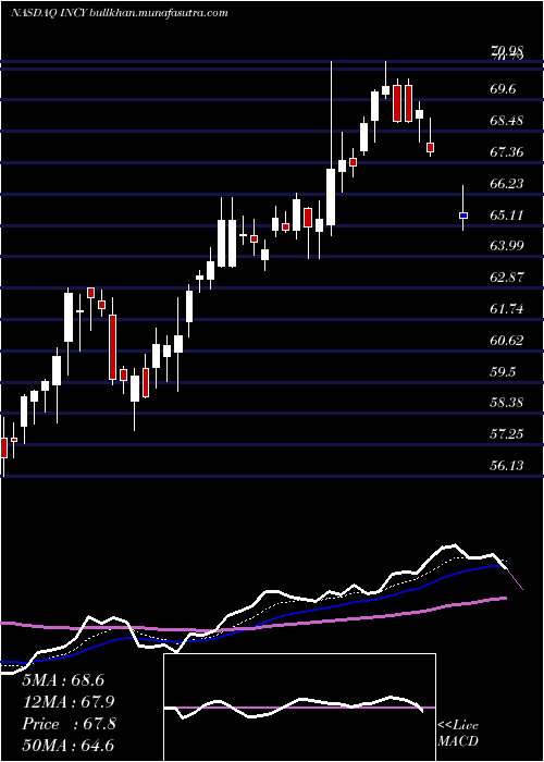 Daily chart IncyteCorporation