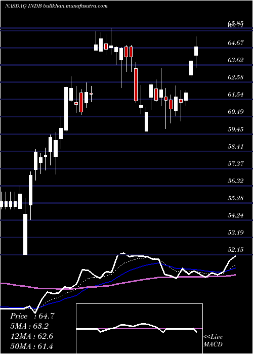  Daily chart IndependentBank