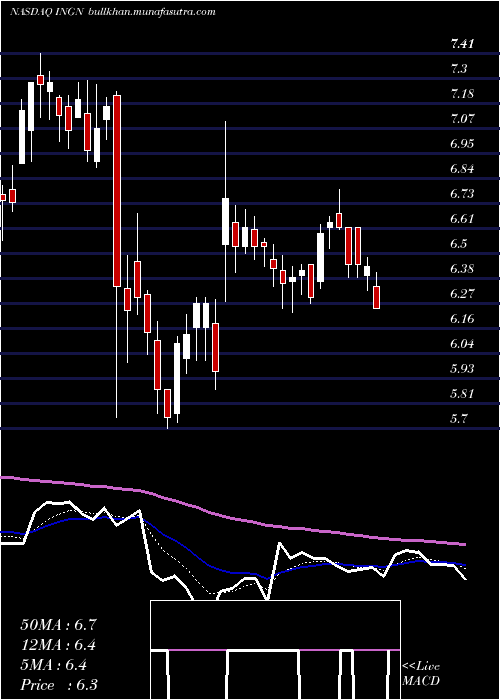  Daily chart InogenInc