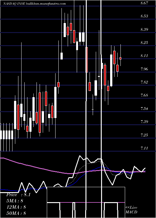  Daily chart InspiredEntertainment