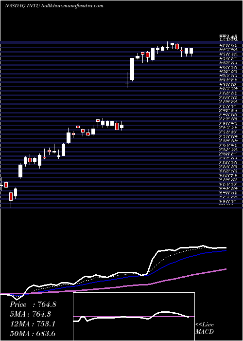  Daily chart IntuitInc