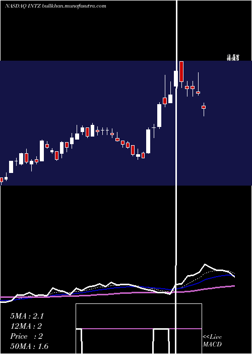  Daily chart IntrusionInc