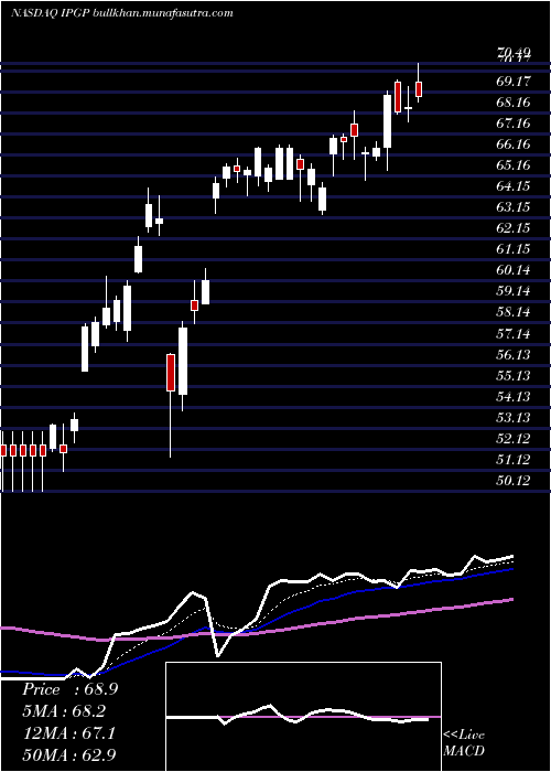  Daily chart IpgPhotonics